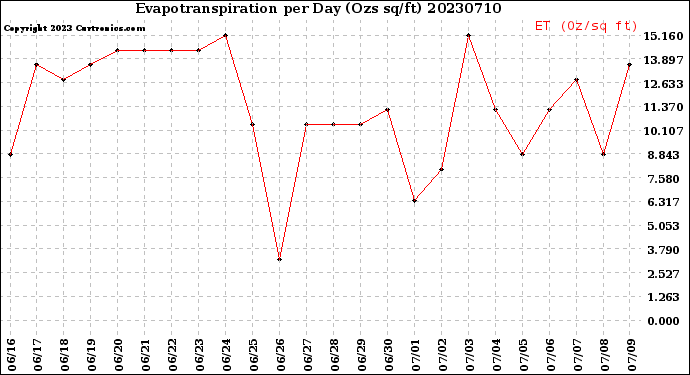 Milwaukee Weather Evapotranspiration<br>per Day (Ozs sq/ft)