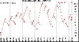 Milwaukee Weather Heat Index<br>Daily High