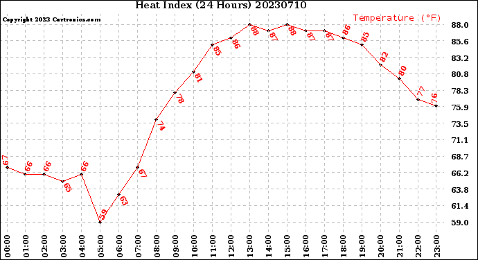 Milwaukee Weather Heat Index<br>(24 Hours)