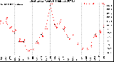 Milwaukee Weather Heat Index<br>Monthly High