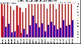 Milwaukee Weather Outdoor Humidity<br>Daily High/Low