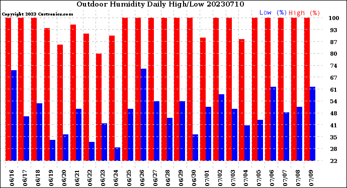 Milwaukee Weather Outdoor Humidity<br>Daily High/Low