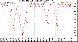 Milwaukee Weather Outdoor Humidity<br>Daily High