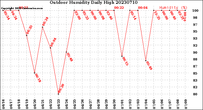 Milwaukee Weather Outdoor Humidity<br>Daily High