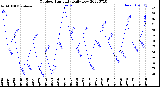 Milwaukee Weather Outdoor Humidity<br>Daily Low