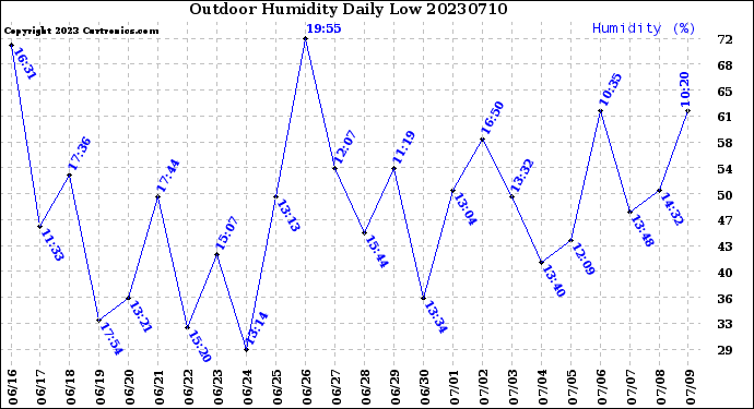 Milwaukee Weather Outdoor Humidity<br>Daily Low