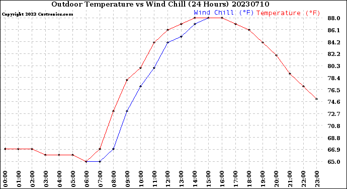 Milwaukee Weather Outdoor Temperature<br>vs Wind Chill<br>(24 Hours)