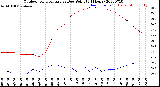 Milwaukee Weather Outdoor Temperature<br>vs Dew Point<br>(24 Hours)