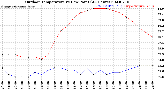 Milwaukee Weather Outdoor Temperature<br>vs Dew Point<br>(24 Hours)