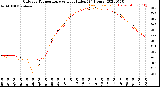 Milwaukee Weather Outdoor Temperature<br>vs Heat Index<br>(24 Hours)