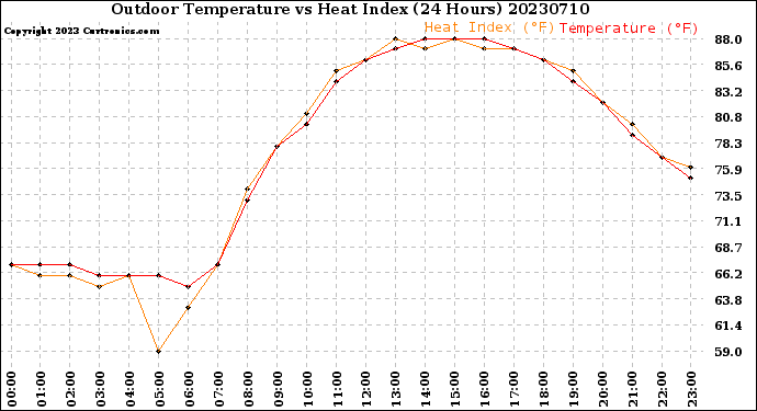 Milwaukee Weather Outdoor Temperature<br>vs Heat Index<br>(24 Hours)