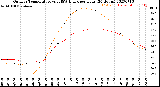 Milwaukee Weather Outdoor Temperature<br>vs THSW Index<br>per Hour<br>(24 Hours)