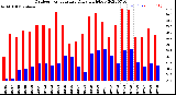 Milwaukee Weather Outdoor Temperature<br>Daily High/Low