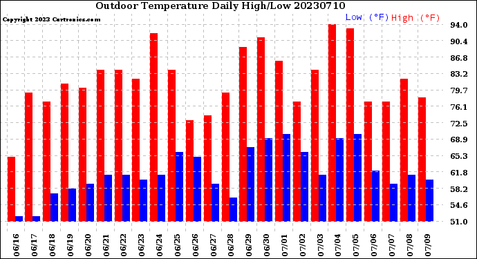 Milwaukee Weather Outdoor Temperature<br>Daily High/Low