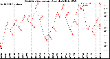 Milwaukee Weather Outdoor Temperature<br>Daily High