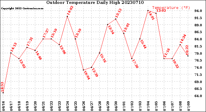 Milwaukee Weather Outdoor Temperature<br>Daily High