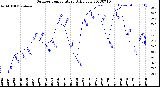 Milwaukee Weather Outdoor Temperature<br>Daily Low