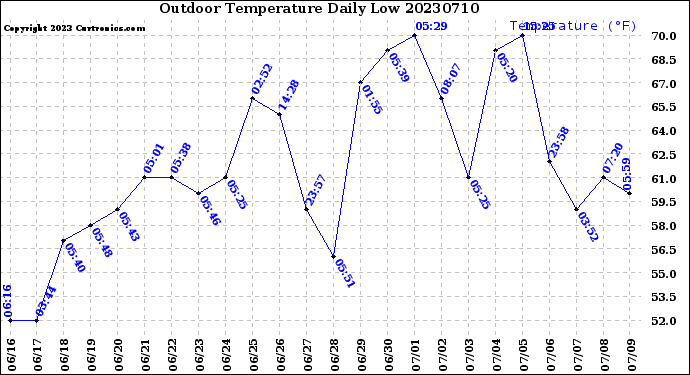 Milwaukee Weather Outdoor Temperature<br>Daily Low