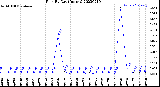 Milwaukee Weather Rain<br>By Day<br>(Inches)