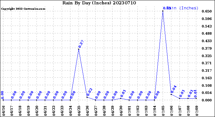 Milwaukee Weather Rain<br>By Day<br>(Inches)