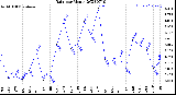 Milwaukee Weather Rain<br>per Month