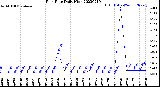 Milwaukee Weather Rain Rate<br>Daily High