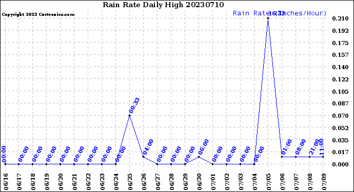 Milwaukee Weather Rain Rate<br>Daily High