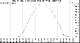 Milwaukee Weather Solar Radiation Average<br>per Hour<br>(24 Hours)