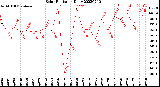 Milwaukee Weather Solar Radiation<br>Daily