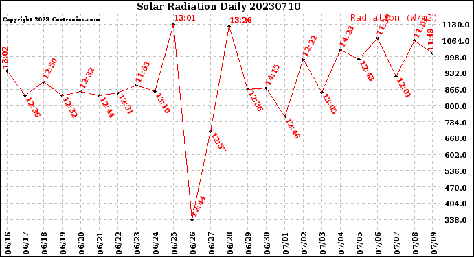 Milwaukee Weather Solar Radiation<br>Daily