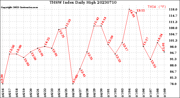 Milwaukee Weather THSW Index<br>Daily High