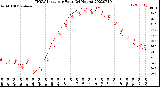 Milwaukee Weather THSW Index<br>per Hour<br>(24 Hours)