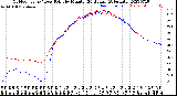 Milwaukee Weather Outdoor Temp / Dew Point<br>by Minute<br>(24 Hours) (Alternate)