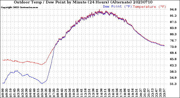 Milwaukee Weather Outdoor Temp / Dew Point<br>by Minute<br>(24 Hours) (Alternate)