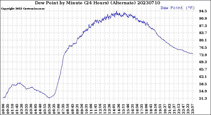 Milwaukee Weather Dew Point<br>by Minute<br>(24 Hours) (Alternate)