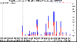 Milwaukee Weather Wind Speed/Gusts<br>by Minute<br>(24 Hours) (Alternate)