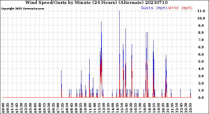 Milwaukee Weather Wind Speed/Gusts<br>by Minute<br>(24 Hours) (Alternate)