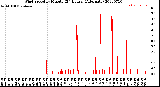 Milwaukee Weather Wind Speed<br>by Minute<br>(24 Hours) (Alternate)