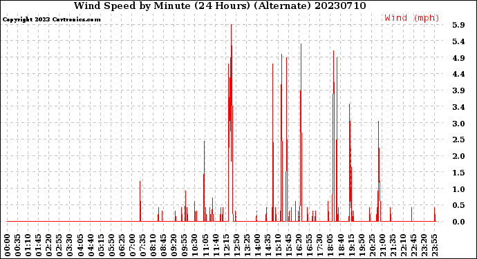 Milwaukee Weather Wind Speed<br>by Minute<br>(24 Hours) (Alternate)