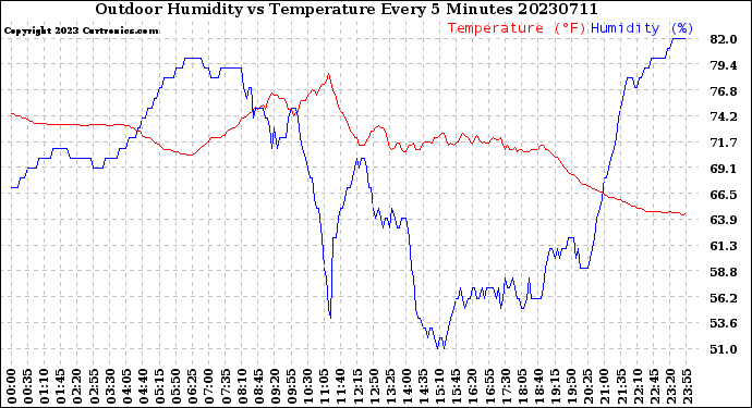 Milwaukee Weather Outdoor Humidity<br>vs Temperature<br>Every 5 Minutes