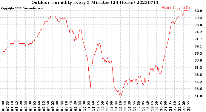 Milwaukee Weather Outdoor Humidity<br>Every 5 Minutes<br>(24 Hours)