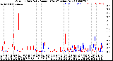 Milwaukee Weather Outdoor Rain<br>Daily Amount<br>(Past/Previous Year)