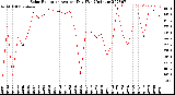 Milwaukee Weather Solar Radiation<br>Avg per Day W/m2/minute