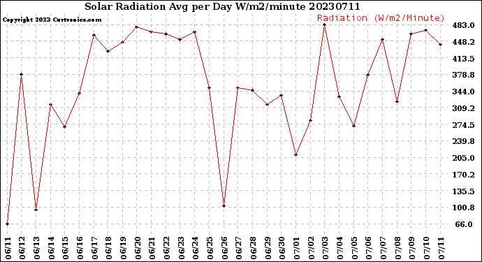 Milwaukee Weather Solar Radiation<br>Avg per Day W/m2/minute