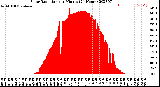 Milwaukee Weather Solar Radiation<br>per Minute<br>(24 Hours)