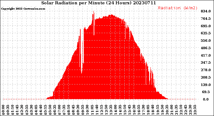 Milwaukee Weather Solar Radiation<br>per Minute<br>(24 Hours)