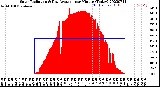 Milwaukee Weather Solar Radiation<br>& Day Average<br>per Minute<br>(Today)