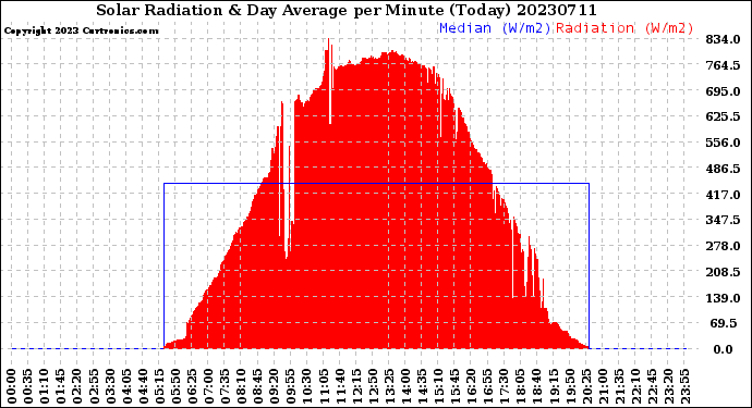 Milwaukee Weather Solar Radiation<br>& Day Average<br>per Minute<br>(Today)