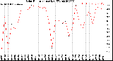 Milwaukee Weather Solar Radiation<br>per Day KW/m2