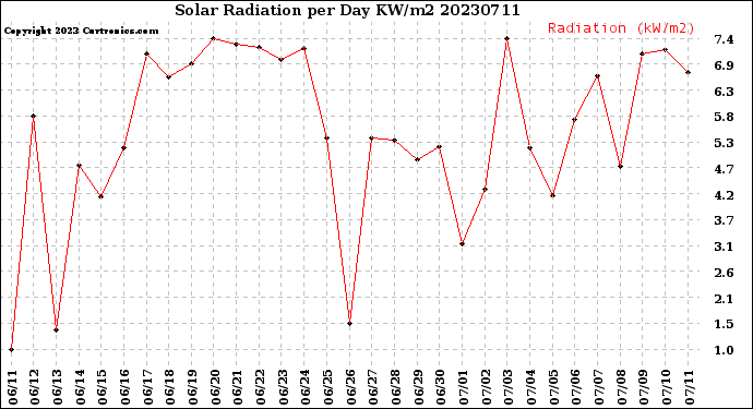 Milwaukee Weather Solar Radiation<br>per Day KW/m2